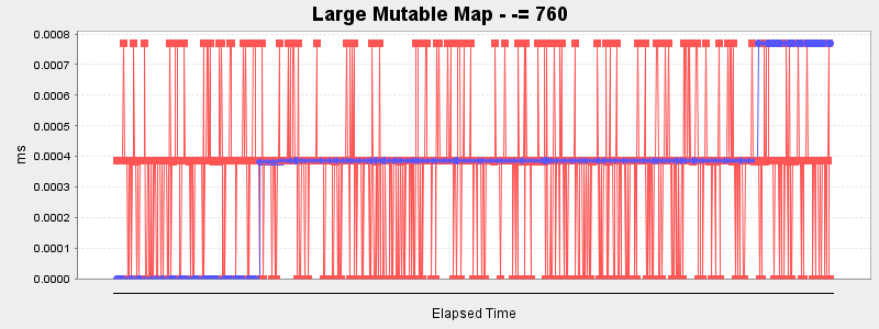 Large Mutable Map - -= 760
